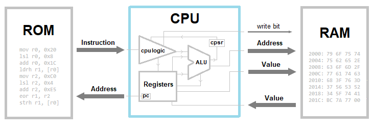 Physical Computer Structure